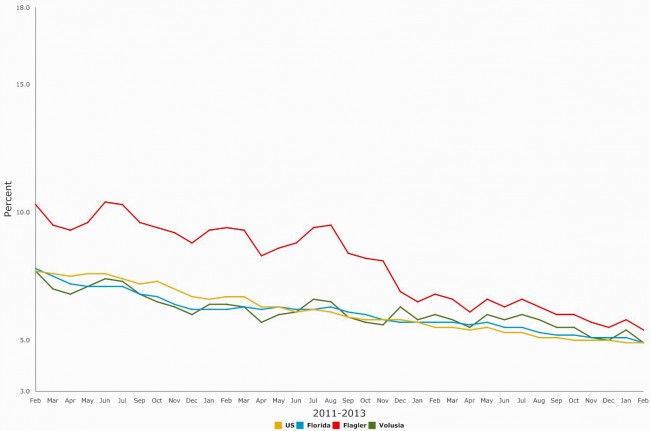 flagler florida unemployment february 2016