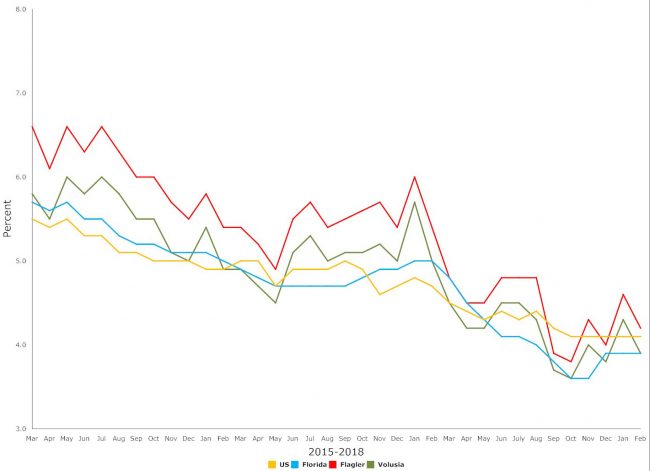 Click on the graph for larger view. (© FlaglerLive)