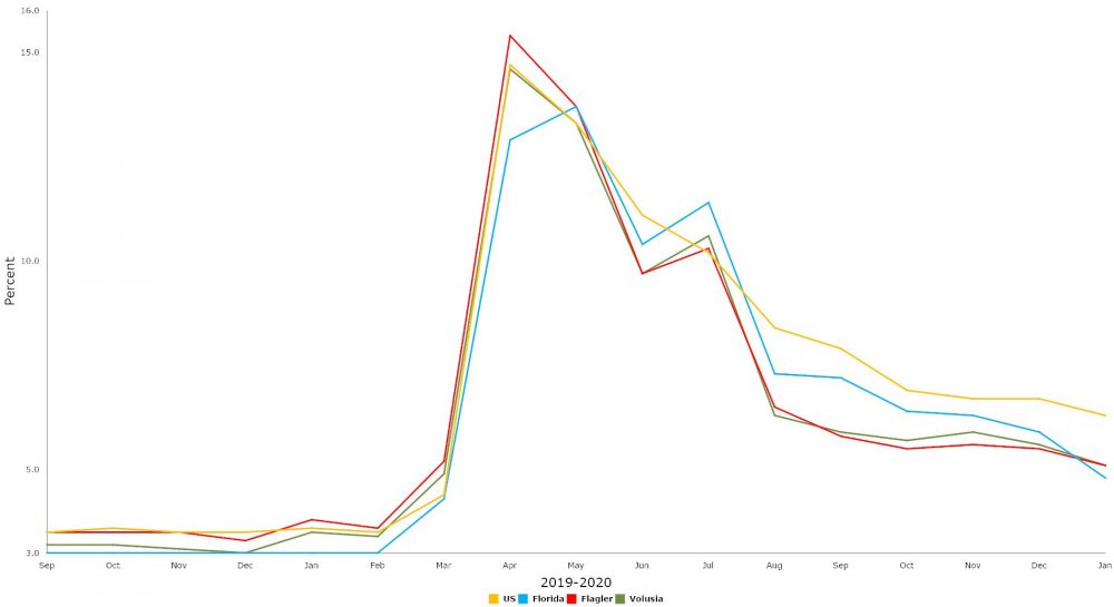 The unemployment rate in Florida and most counties, including Flagler, fell faster than in the United States in January. (© FlaglerLive)