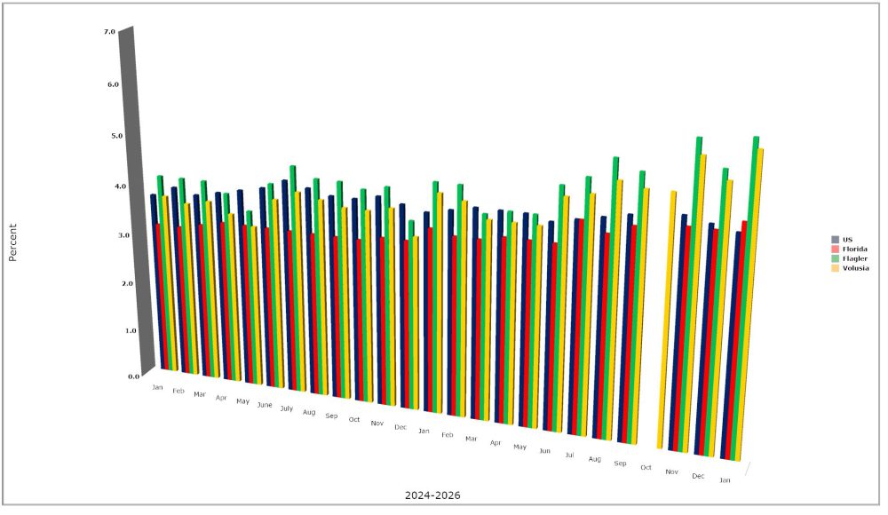 A period of steady, low unemployment rate has given way to the sort of rate that would be considered pre-recesionary. There was no unemployment report in October 2025 due to the government shutdown. (© FlaglerLive)