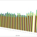 A period of steady, low unemployment rate has given way to the sort of rate that would be considered pre-recesionary. There was no unemployment report in October 2025 due to the government shutdown. (© FlaglerLive)