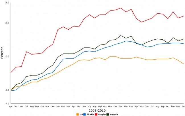 florida unemployment january 2011