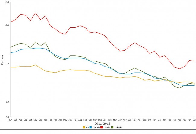 Click on the graph for larger view. (© FlaglerLive)