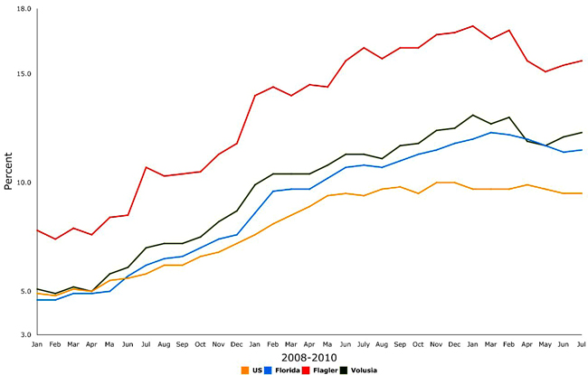 unemployment rate florida flagler county july 2010