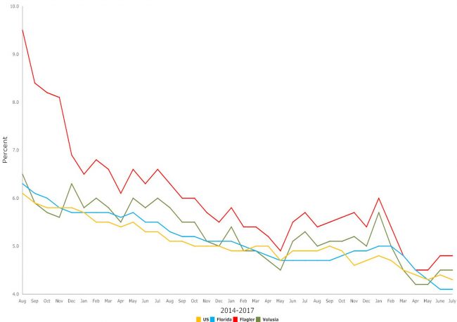 florida flagler unemployment july 2017