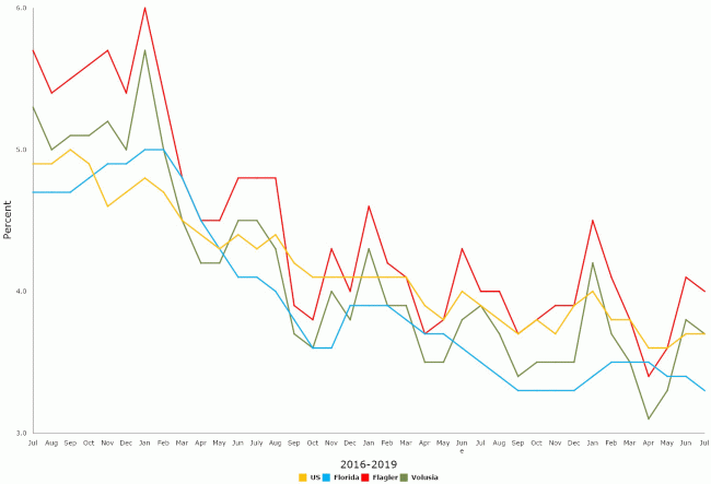 flaglwer florida unemployment july 2019