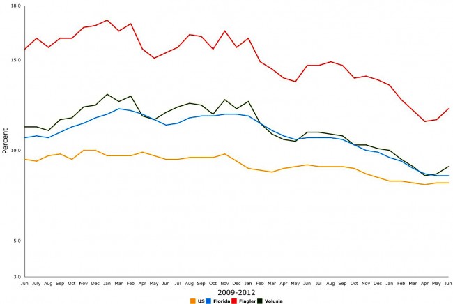 june 2012 unemployment florida flagler volusia 