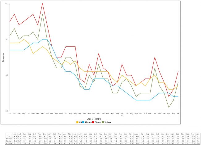 unemployment florida flagler june 2019