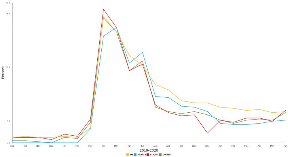 Click on the graph for larger view. (© FlaglerLive)