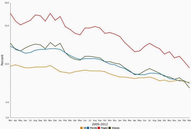 Click on the graph for larger view. (© FlaglerLive)