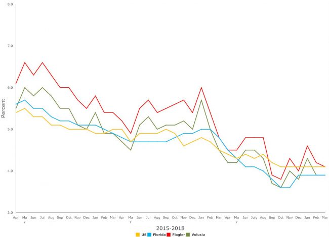 florida unemployment march 2018