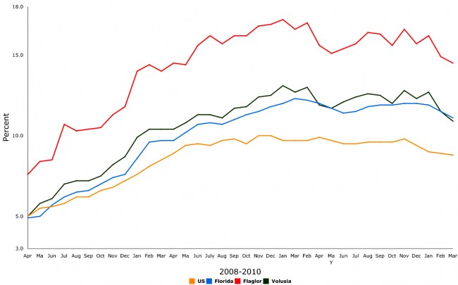 florida flagler county unemployment march 2011