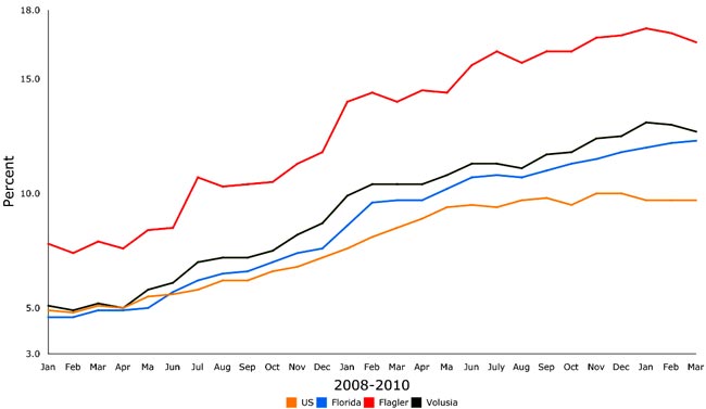 Unemployment Florida Flagler County US March 2010