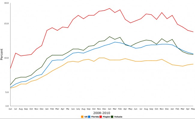 florida unemployment flagler county volusia county may 2011