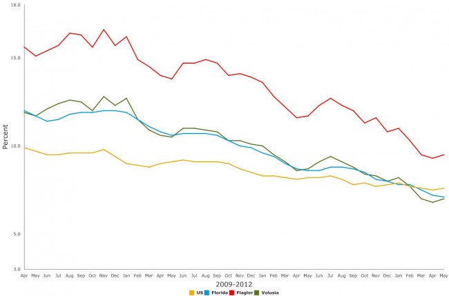 Click on the graph for larger view. (© FlaglerLive)