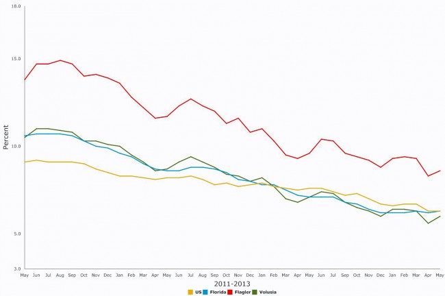 click on the graph for larger view. (© FlaglerLive)