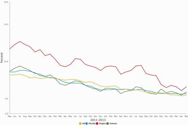 flagler florida unemployment may 2015