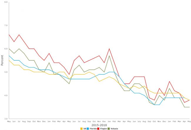 flagler florida unemployment may 2018