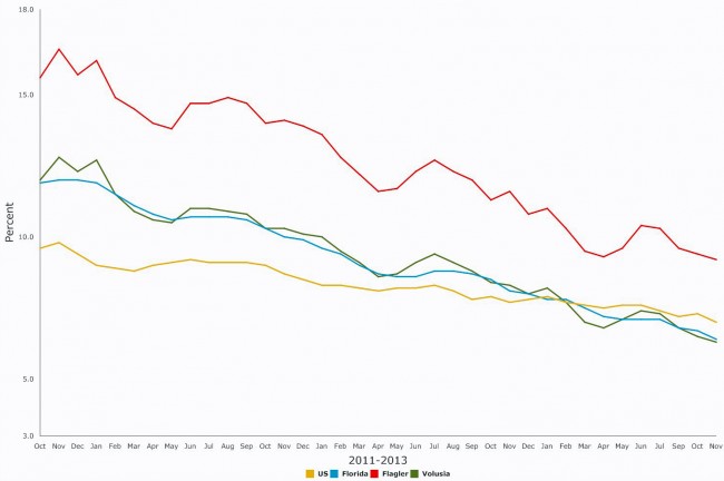 Click on the graph for larger view. (© FlaglerLive)