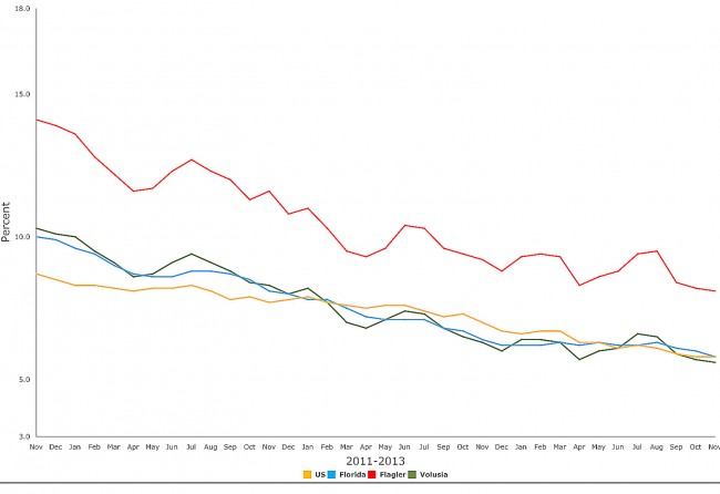 Steady decline. Click on the image for larger view. (© FlaglerLive)