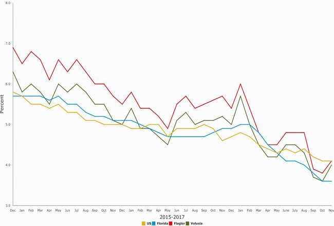 flagler florida unemployment november 2017