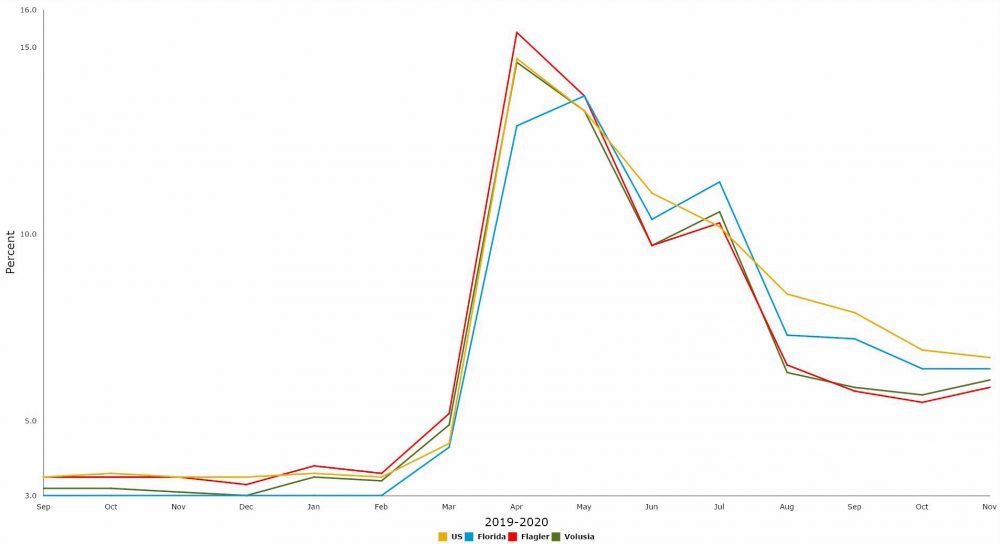 Flagler and Florida's economies have stalled since late summer. (© FlaglerLive)