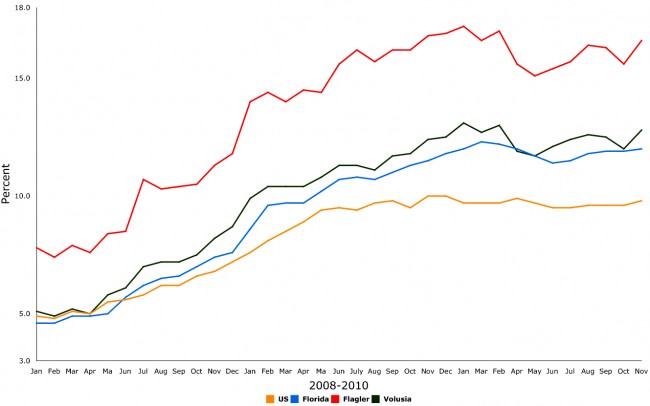 florida flagler county volusia county unemployment november 2010