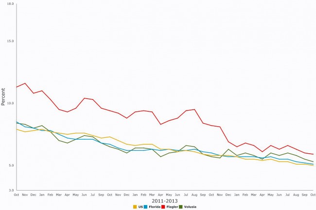 flagler florida unemployment rate