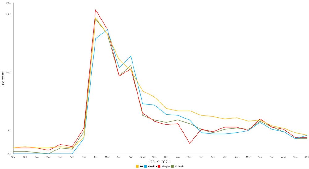 click on the graph for larger view. (© FlaglerLive)