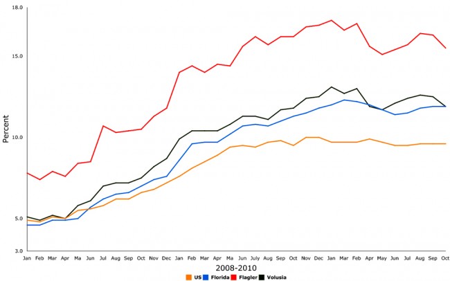 florida flagler county unemployment october 2010