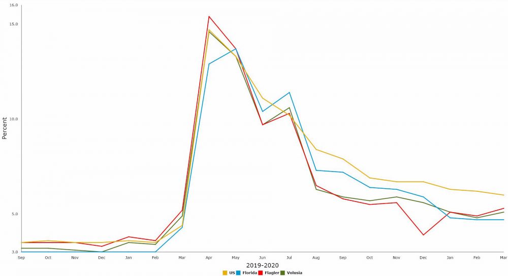 The downward trend has flattened out somewhat. (© FlaglerLive)