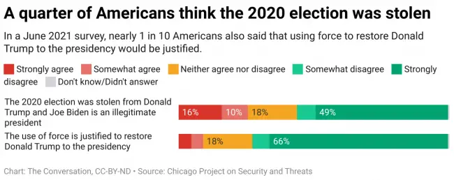 A quarter of Americans think the 2020 election was stolen