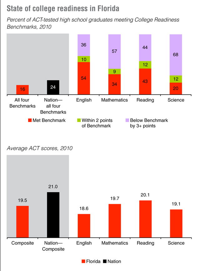 act florida scores national 2010 charts 