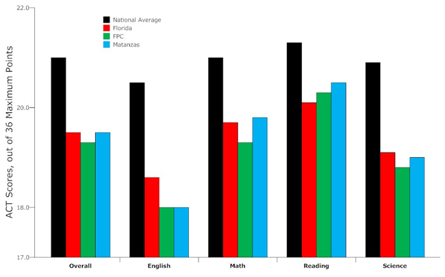 act scores overall chart florida scores 2010 national averages fpc matanzas