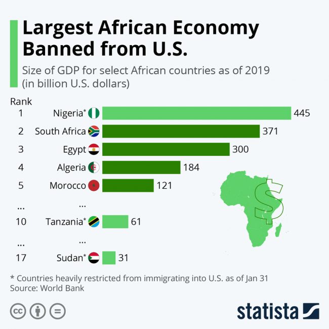 african economy nigeria