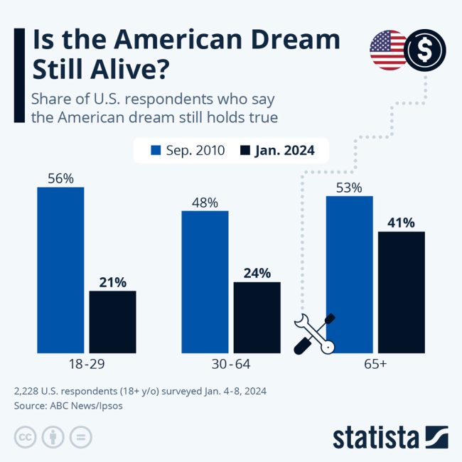 the american dream
