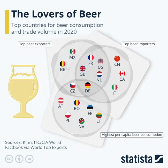 beer imports exports