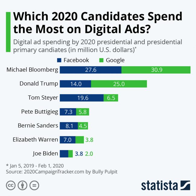 spending on digital ads trump bloomberg