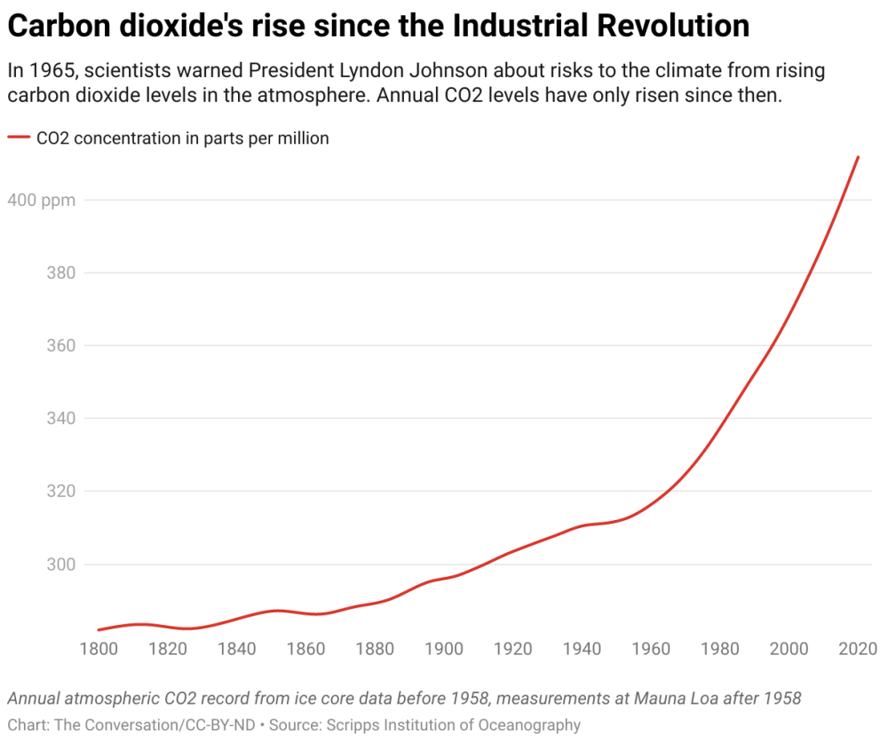 Annual atmospheric CO2 record from ice core data before 1958, measurements at Mauna Loa after 1958 Chart: The Conversation/CC-BY-ND  Source: Scripps Institution of Oceanography