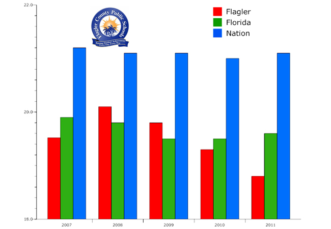 act scores flagler schools