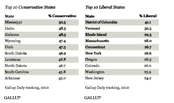 conservative and liberal states break down