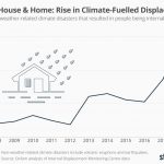 rise in climate fueled displacement