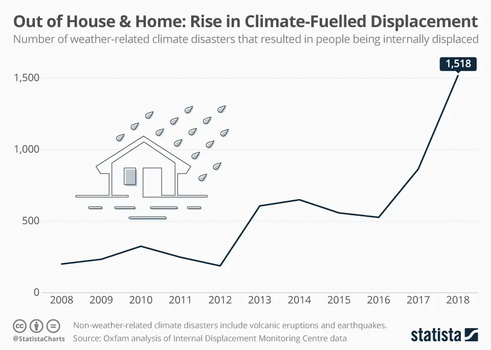 rise in climate fueled displacement
