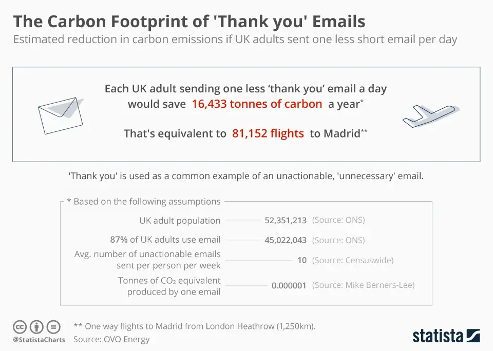 carbon footprint thank you emails