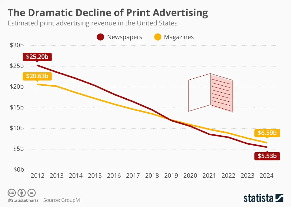 great print decline