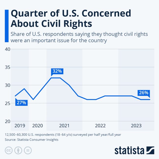 civil rights 