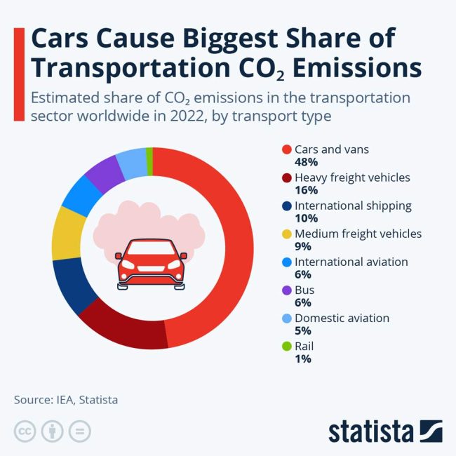 auto emissions co2