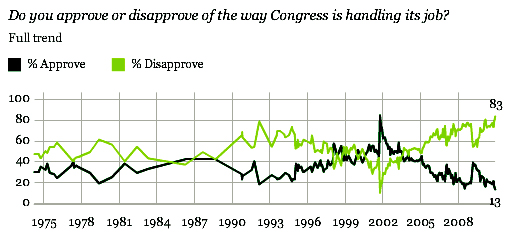 congress-approval-lowest