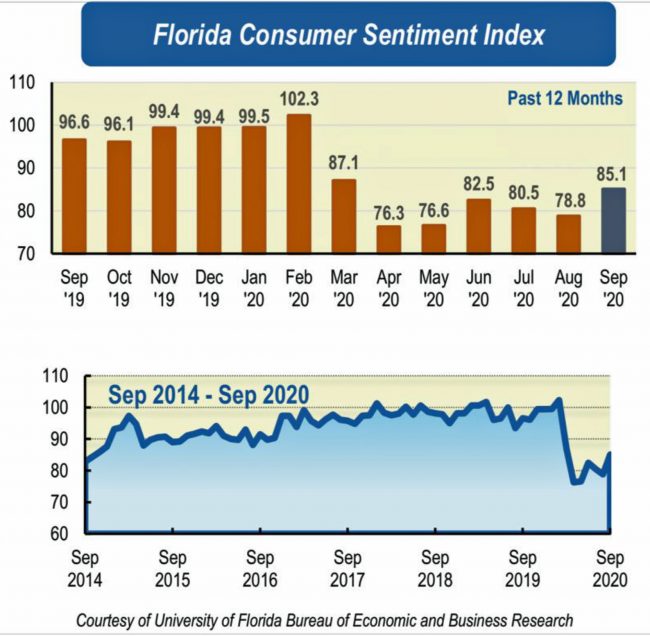 Florida consumer confidence september 2020