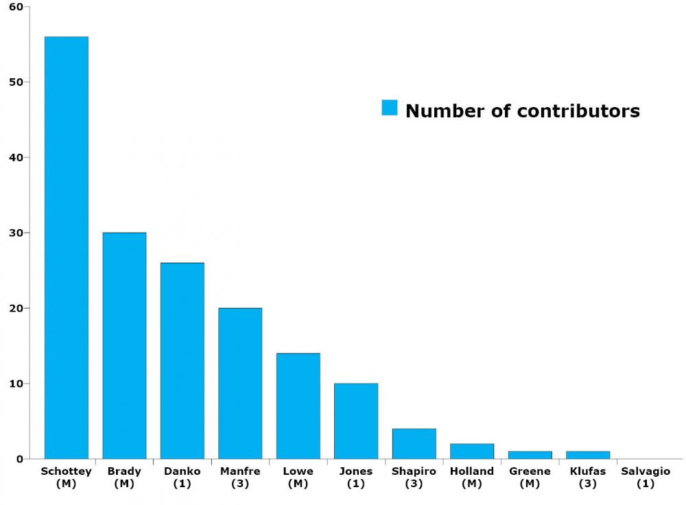 The number of contributors are as of July 31's reports and do not include the candidates contributing to themselves. Individual contributors are counted only once when they contribute to the same candidate several times in the same election cycle. (© FlaglerLive)